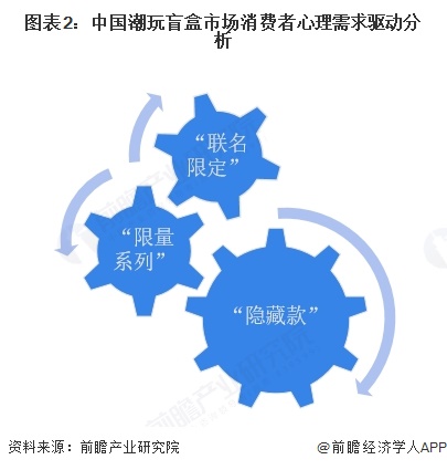 以IP为灵魂以稀缺性驱动消费以用户社群为粘性【组图】麻将胡了试玩2025年中国潮玩盲盒行业商业模式分析(图4)