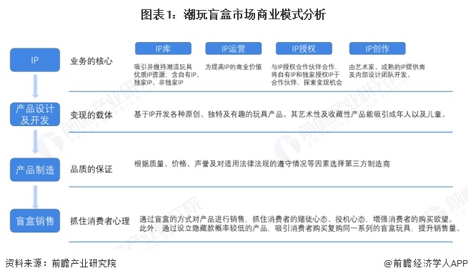 以IP为灵魂以稀缺性驱动消费以用户社群为粘性【组图】麻将胡了试玩2025年中国潮玩盲盒行业商业模式分析(图6) 以IP为灵魂以稀缺性驱动消费以用户社群为粘性【组图】麻将胡了试玩2025年中国潮玩盲盒行业商业模式分析(图6)