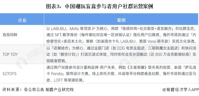 以IP为灵魂以稀缺性驱动消费以用户社群为粘性【组图】麻将胡了试玩2025年中国潮玩盲盒行业商业模式分析(图7) 以IP为灵魂以稀缺性驱动消费以用户社群为粘性【组图】麻将胡了试玩2025年中国潮玩盲盒行业商业模式分析(图7)